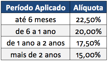 Resultado de imagem para imposto de renda investimento